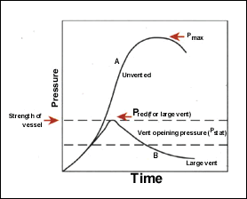 Pressure vs Time for the strength of a vessal